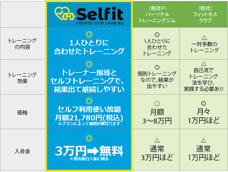 セルフィット武蔵小山店ジムと他社比較