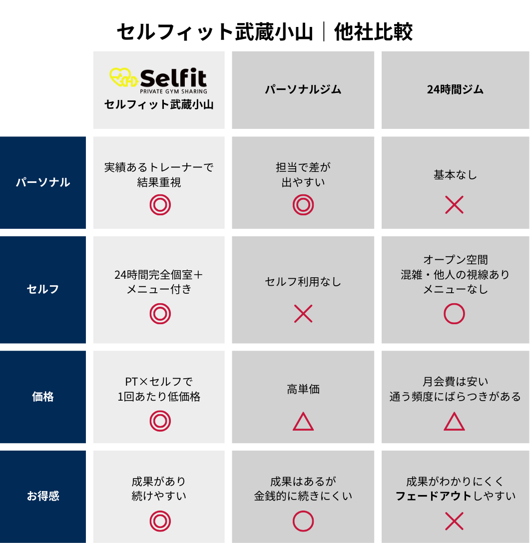 セルフィット武蔵小山｜他社比較