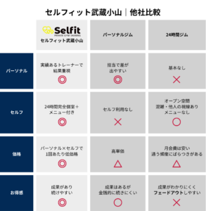 セルフィット武蔵小山他社比較