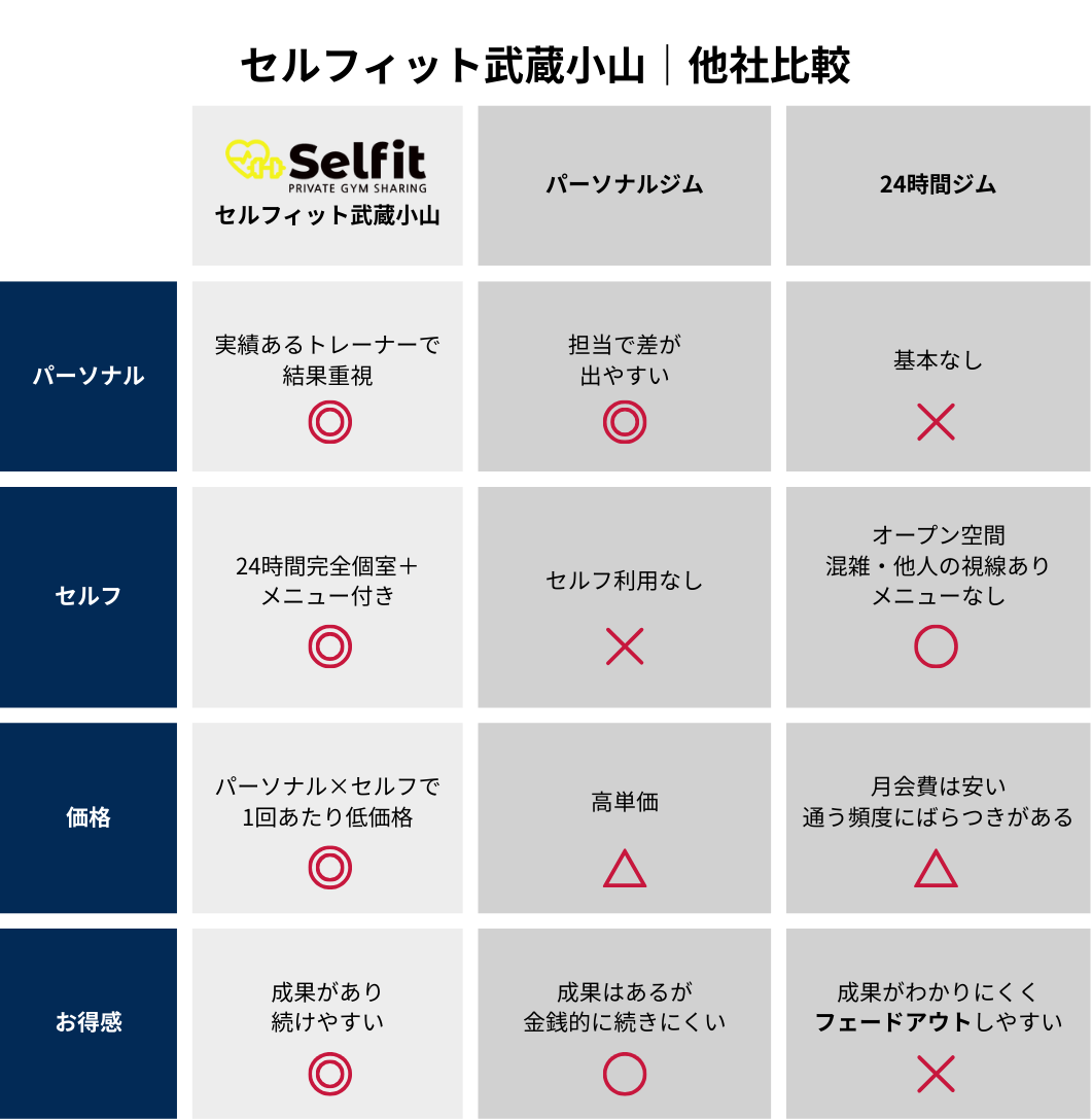 セルフィット武蔵小山他社比較